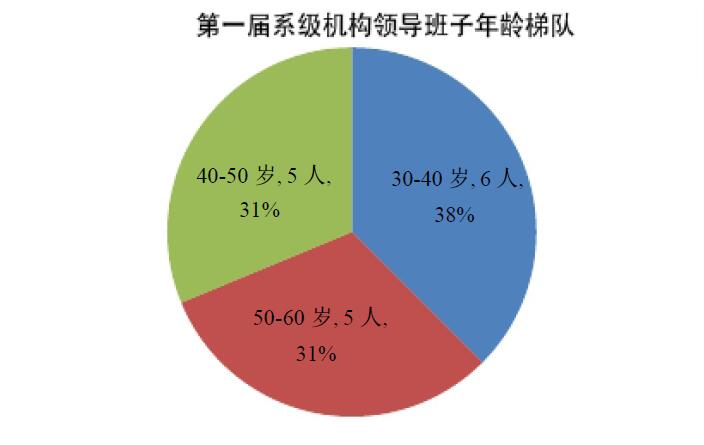 第一届系级机构领导班子年龄梯队.jpg 第一届系级机构领导班子年龄梯队.jpg